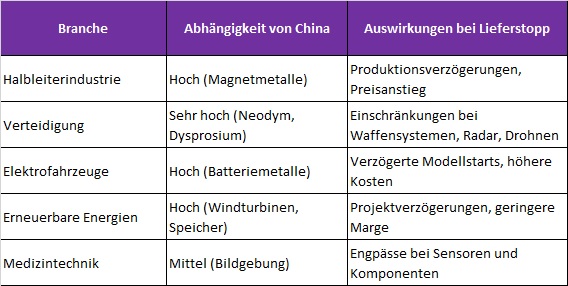 Besonders betroffene US-Branchen Besonders betroffene US-Branchen
